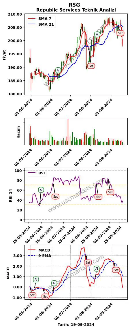 RSG al veya sat Republic Services grafik analizi RSG fiyatı