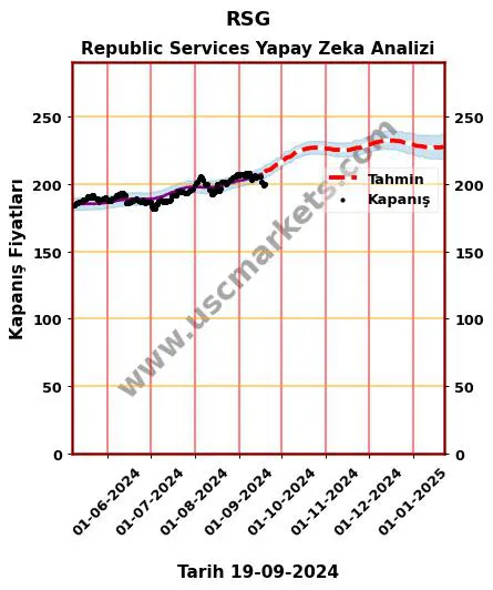 RSG hisse hedef fiyat 2024 Republic Services grafik