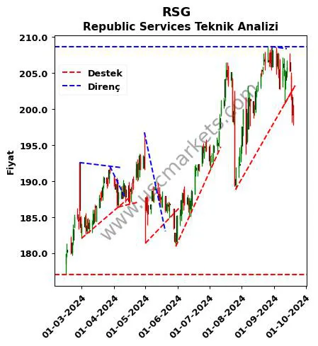 RSG destek direnç Republic Services teknik analiz grafik RSG fiyatı