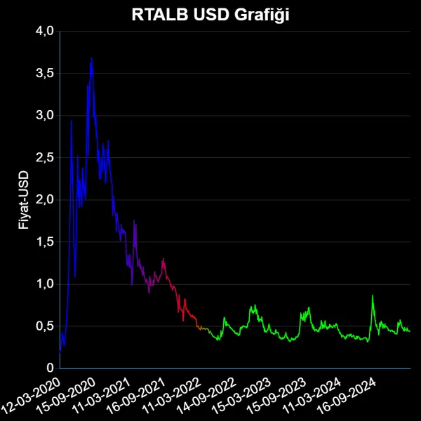 RTALB Dolar Grafiği