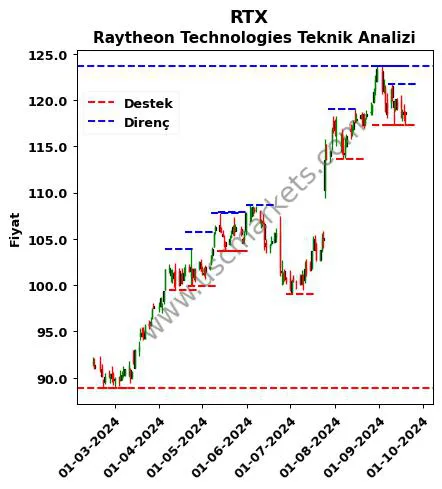 RTX fiyat-yorum-grafik