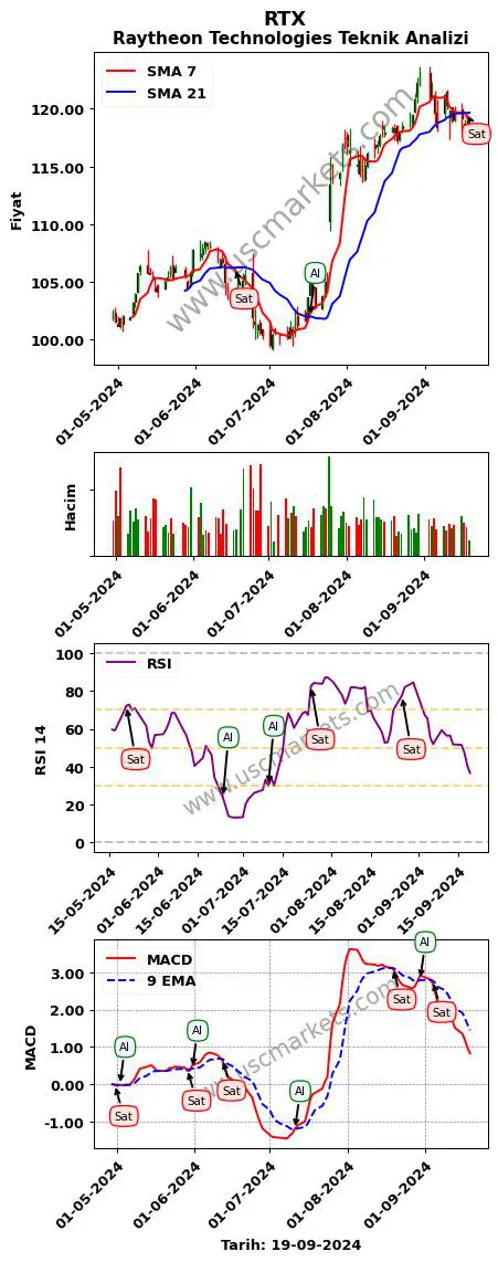 RTX al veya sat Raytheon Technologies grafik analizi RTX fiyatı