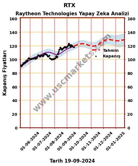 RTX hisse hedef fiyat 2024 Raytheon Technologies grafik