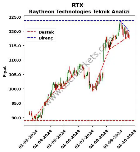 RTX destek direnç Raytheon Technologies teknik analiz grafik RTX fiyatı