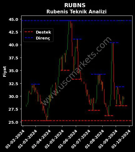 RUBNS fiyat-yorum-grafik