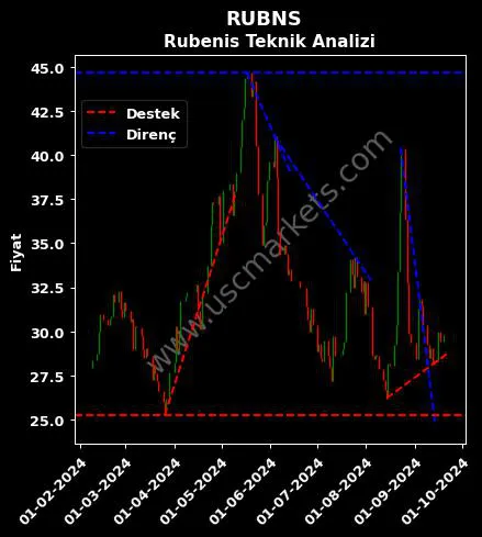 RUBNS destek direnç RUBENİS TEKSTİL SANAYİ teknik analiz grafik RUBNS fiyatı