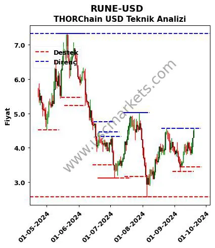 RUNE-USD fiyat-yorum-grafik