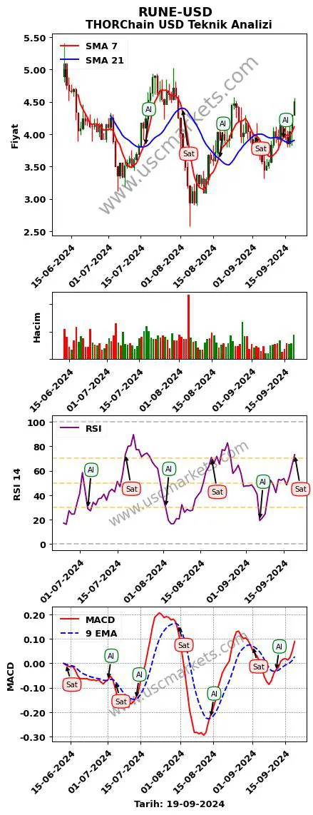 RUNE-USD al veya sat THORChain Dolar grafik analizi RUNE-USD fiyatı
