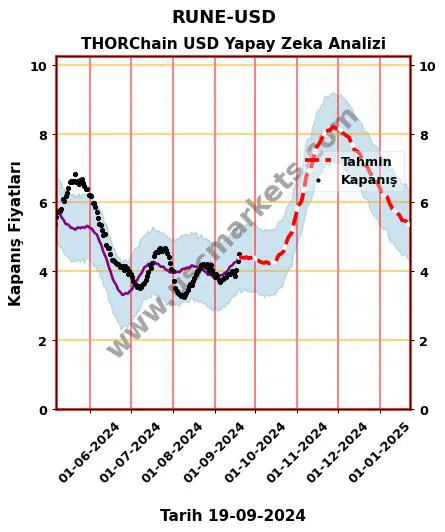 RUNE-USD hisse hedef fiyat 2024 THORChain USD grafik