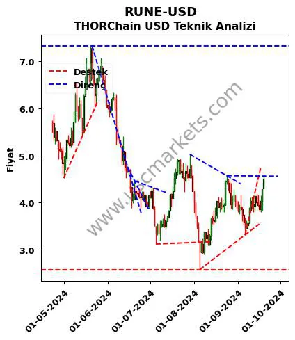 RUNE-USD destek direnç THORChain Dolar teknik analiz grafik RUNE-USD fiyatı