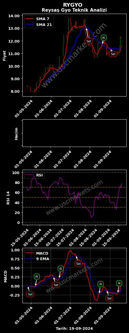 RYGYO al veya sat REYSAŞ GAYRİMENKUL YATIRIM grafik analizi RYGYO fiyatı