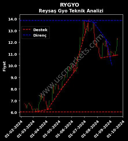 RYGYO destek direnç REYSAŞ GAYRİMENKUL YATIRIM teknik analiz grafik RYGYO fiyatı