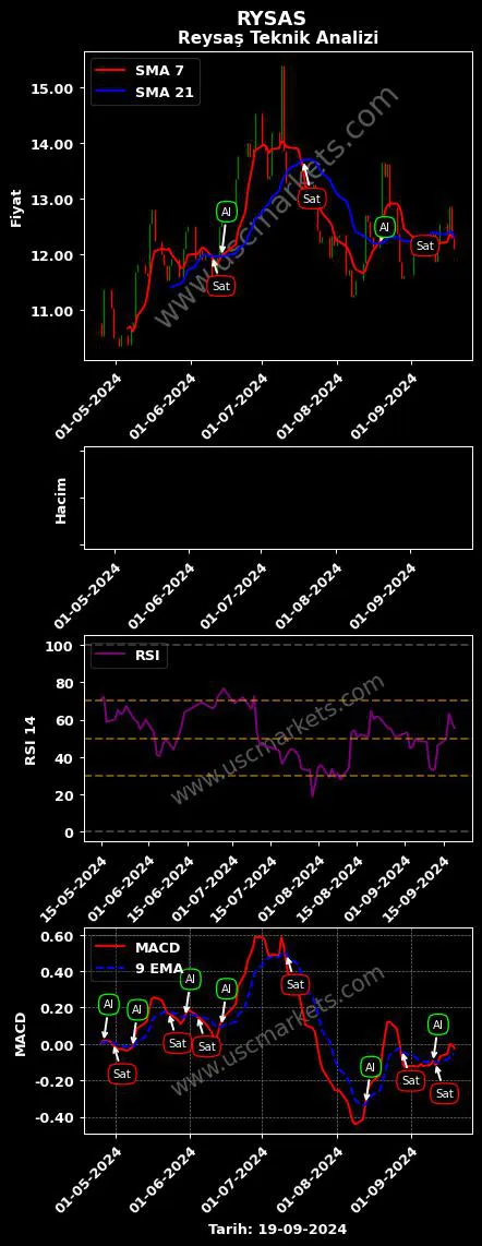 RYSAS al veya sat REYSAŞ TAŞIMACILIK grafik analizi RYSAS fiyatı