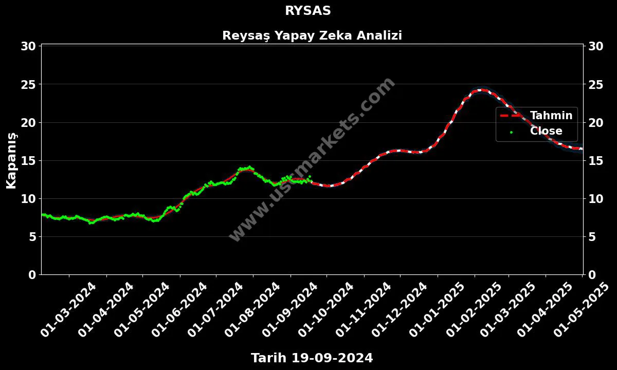 RYSAS hisse hedef fiyat 2024 Reysaş grafik