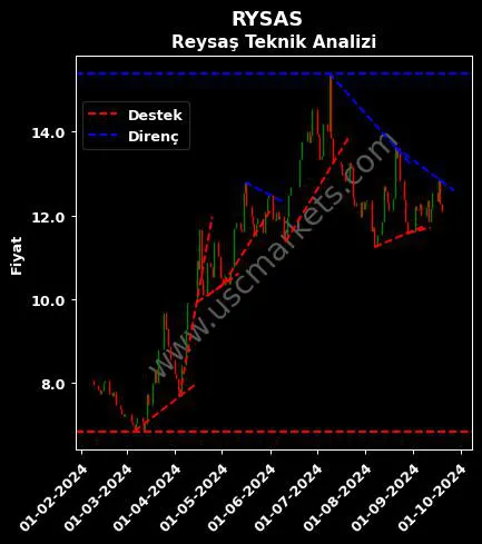 RYSAS destek direnç REYSAŞ TAŞIMACILIK teknik analiz grafik RYSAS fiyatı