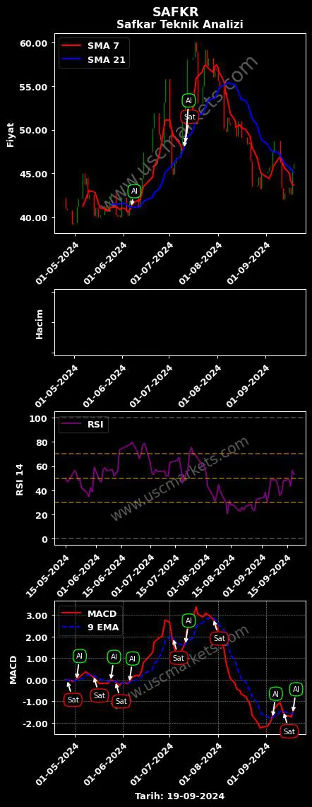SAFKR al veya sat SAFKAR EGE SOĞUTMACILIK grafik analizi SAFKR fiyatı