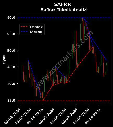 SAFKR destek direnç SAFKAR EGE SOĞUTMACILIK teknik analiz grafik SAFKR fiyatı