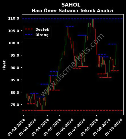 SAHOL fiyat-yorum-grafik