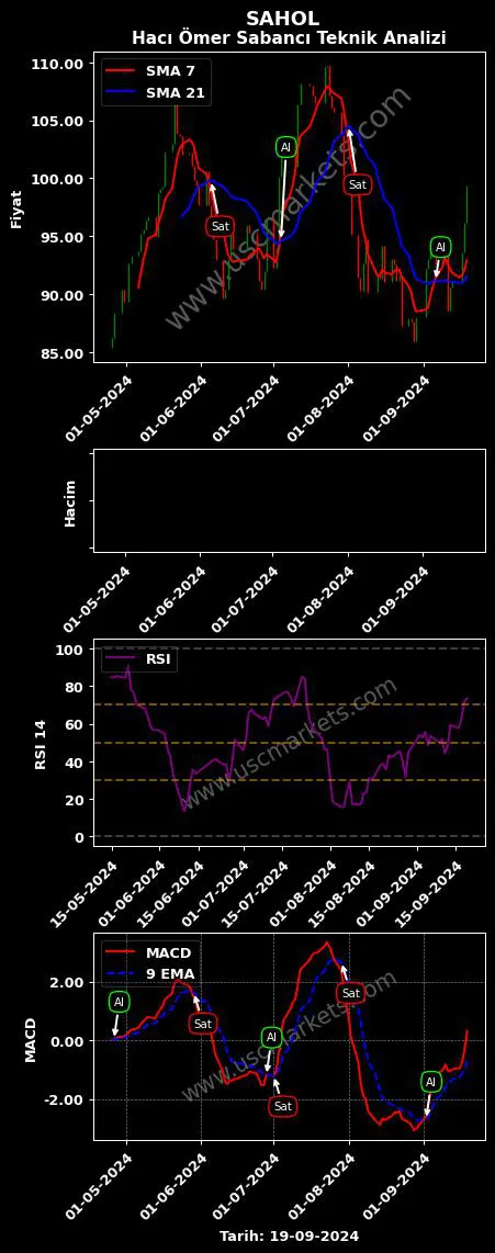 SAHOL al veya sat HACI ÖMER SABANCI grafik analizi SAHOL fiyatı