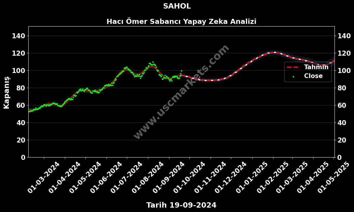 SAHOL hisse hedef fiyat 2024 Hacı Ömer Sabancı grafik