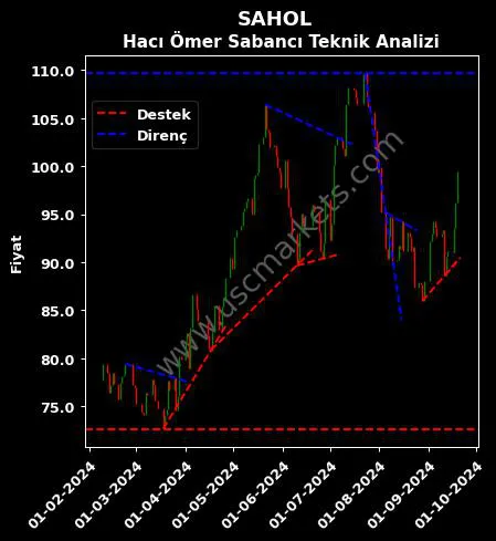 SAHOL destek direnç HACI ÖMER SABANCI teknik analiz grafik SAHOL fiyatı