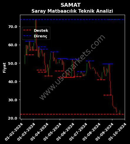 SAMAT fiyat-yorum-grafik