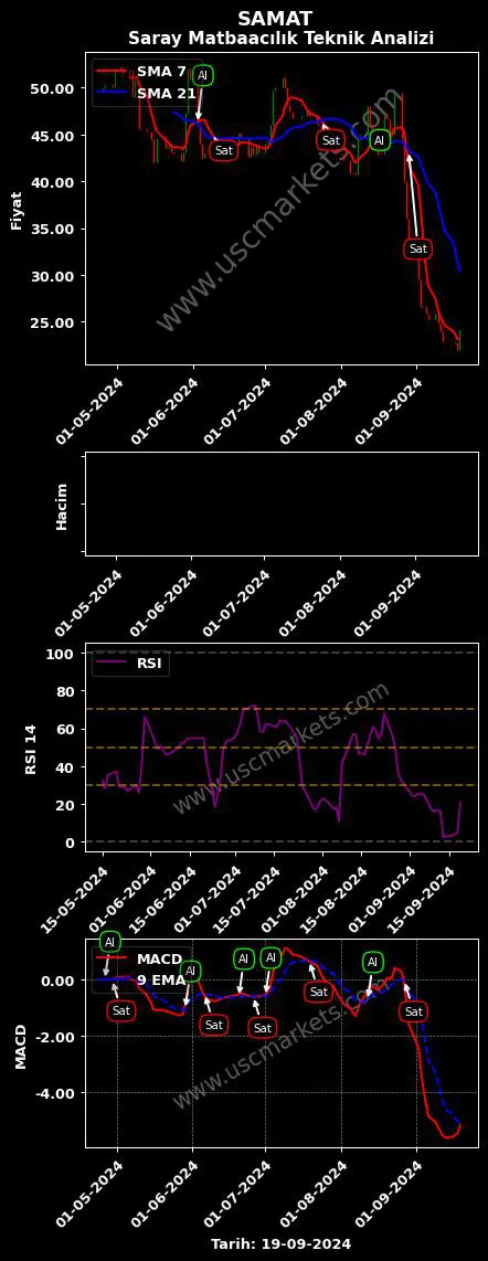 SAMAT al veya sat SARAY MATBAACILIK KAĞITÇILIK grafik analizi SAMAT fiyatı