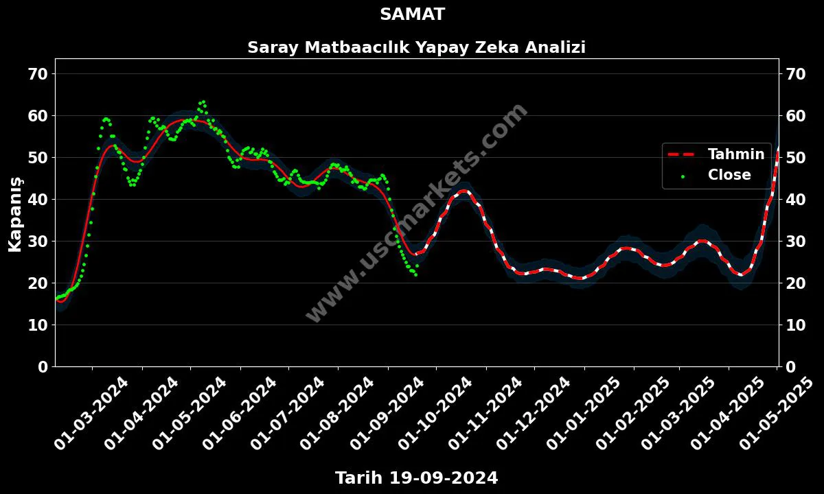 SAMAT hisse hedef fiyat 2024 Saray Matbaacılık grafik