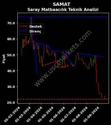 SAMAT destek direnç SARAY MATBAACILIK KAĞITÇILIK teknik analiz grafik SAMAT fiyatı