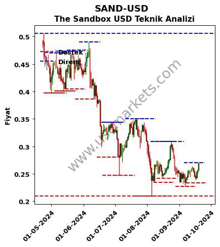 SAND-USD fiyat-yorum-grafik