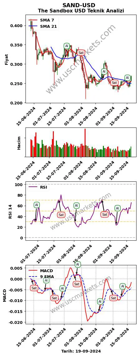 SAND-USD al veya sat The Sandbox Dolar grafik analizi SAND-USD fiyatı