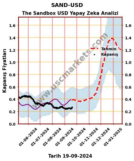 SAND-USD hisse hedef fiyat 2024 The Sandbox USD grafik