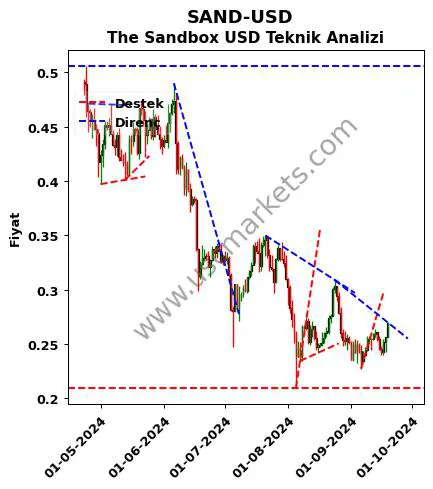 SAND-USD destek direnç The Sandbox Dolar teknik analiz grafik SAND-USD fiyatı