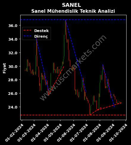 SANEL destek direnç SAN-EL MÜHENDİSLİK ELEKTRİK teknik analiz grafik SANEL fiyatı