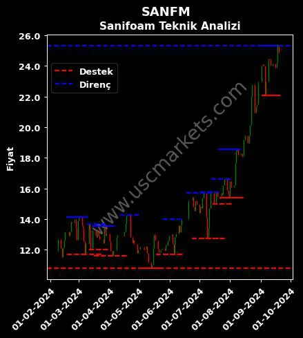 SANFM fiyat-yorum-grafik