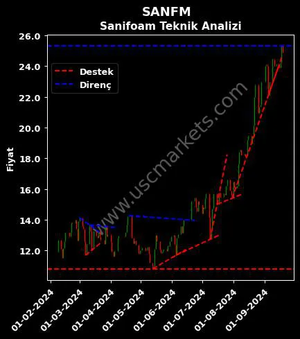 SANFM destek direnç SANİFOAM ENDÜSTRİ teknik analiz grafik SANFM fiyatı