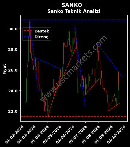 SANKO destek direnç SANKO PAZARLAMA İTHALAT teknik analiz grafik SANKO fiyatı