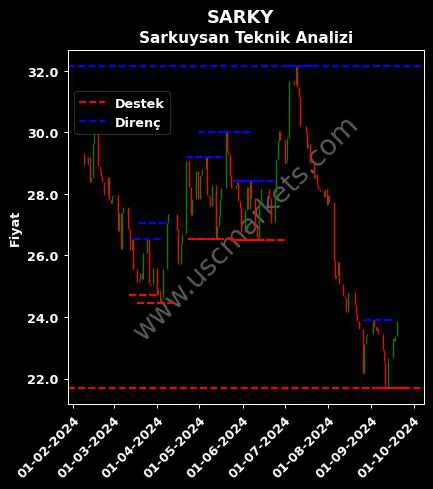 SARKY fiyat-yorum-grafik