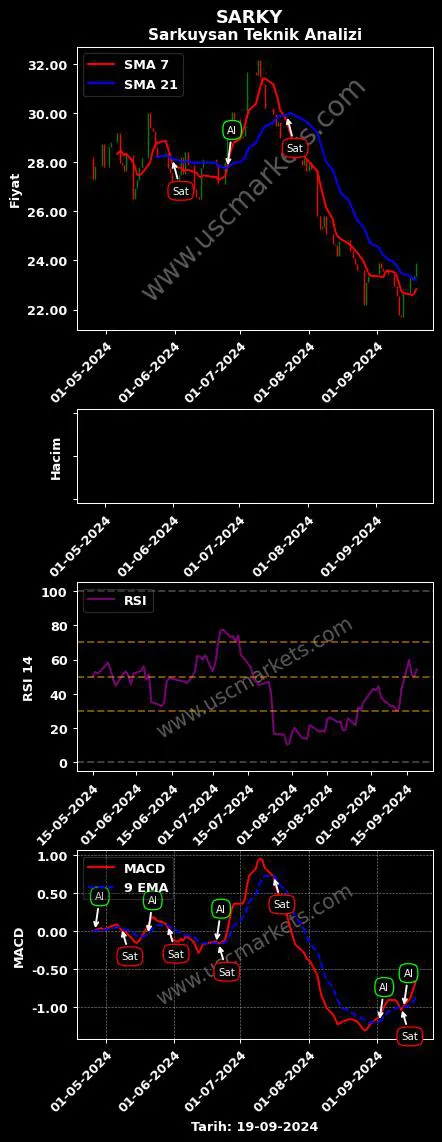 SARKY al veya sat SARKUYSAN ELEKTROLİTİK BAKIR grafik analizi SARKY fiyatı