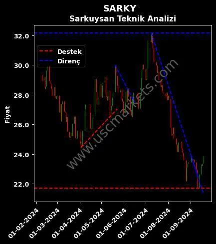 SARKY destek direnç SARKUYSAN ELEKTROLİTİK BAKIR teknik analiz grafik SARKY fiyatı