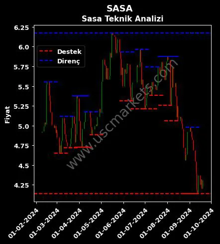 SASA fiyat-yorum-grafik