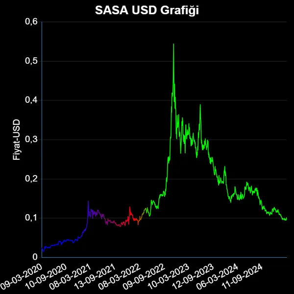 SASA Dolar Grafiği