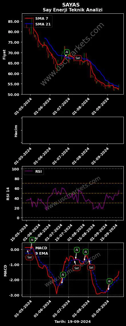SAYAS al veya sat SAY YENİLENEBİLİR ENERJİ grafik analizi SAYAS fiyatı