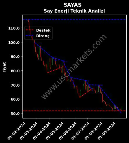 SAYAS destek direnç SAY YENİLENEBİLİR ENERJİ teknik analiz grafik SAYAS fiyatı