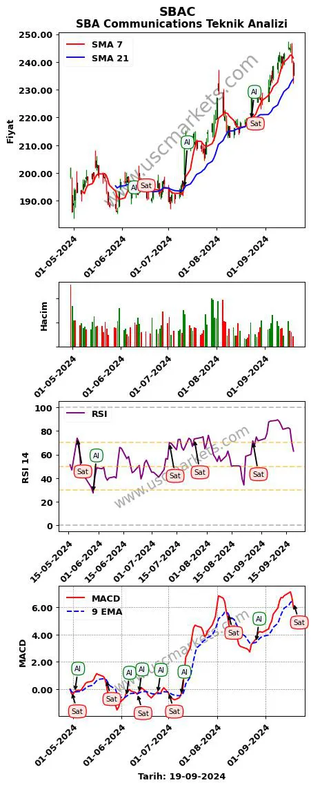 SBAC al veya sat SBA Communications grafik analizi SBAC fiyatı