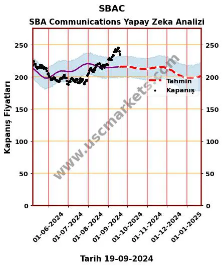 SBAC hisse hedef fiyat 2024 SBA Communications grafik