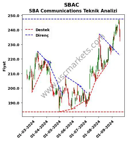 SBAC destek direnç SBA Communications teknik analiz grafik SBAC fiyatı