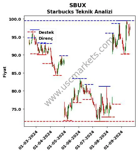 SBUX fiyat-yorum-grafik