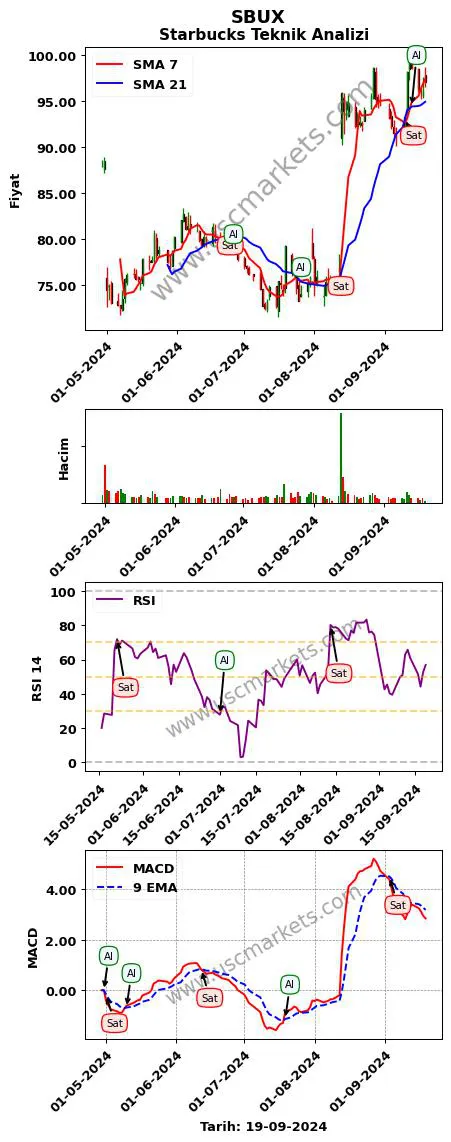 SBUX al veya sat Starbucks grafik analizi SBUX fiyatı