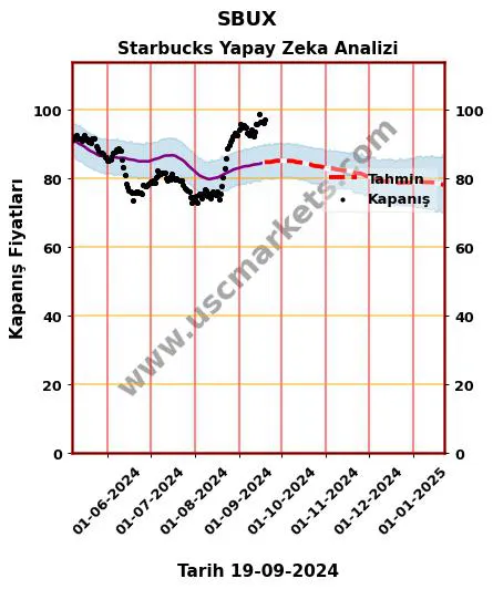 SBUX hisse hedef fiyat 2024 Starbucks grafik